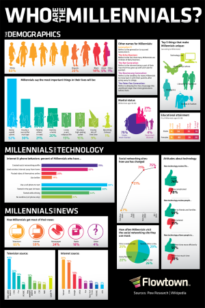 Flowtown: Who are the Millennials [Infografik]