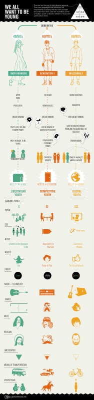 Ponto Eletrônico: We all want to be young [Infographic]
